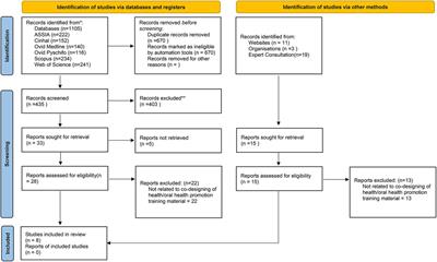 Co-design of health educational materials with people experiencing homelessness and support workers: a scoping review